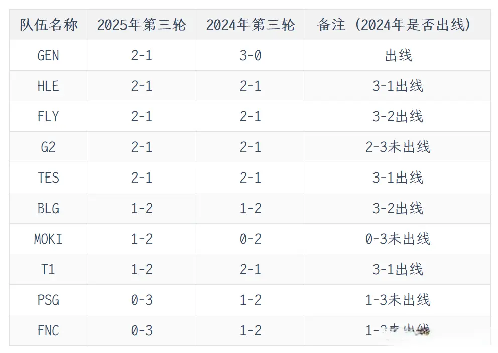 一样, AA, 与去年相比 一样, AA, 与去年相比